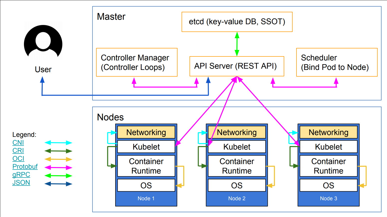 Kubernetes architecture diagram: communication between components